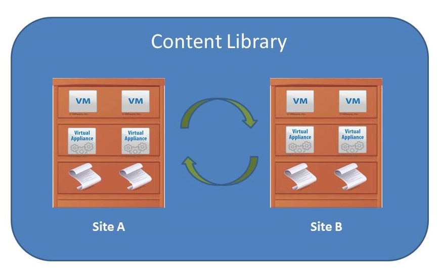 Content Library: