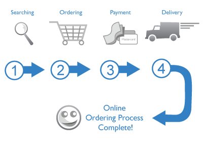 Order Processing and Shipping