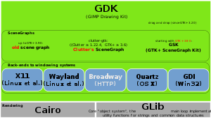 Can you explain the role of gdi meaning in rendering graphical content on a computer screen